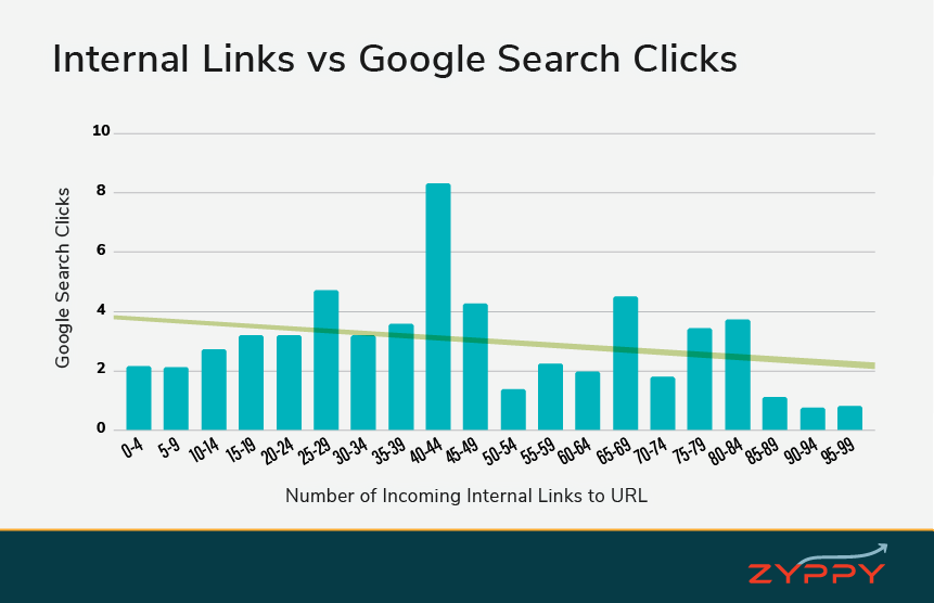 internal link-building boosts clicks from searches, and advanced Google search tactics can help