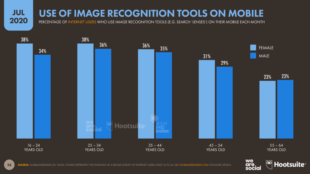 A bar graph depicting the percentage of internet users using image recognition tools on mobile devices highlighting their importance in SEO for blogs.