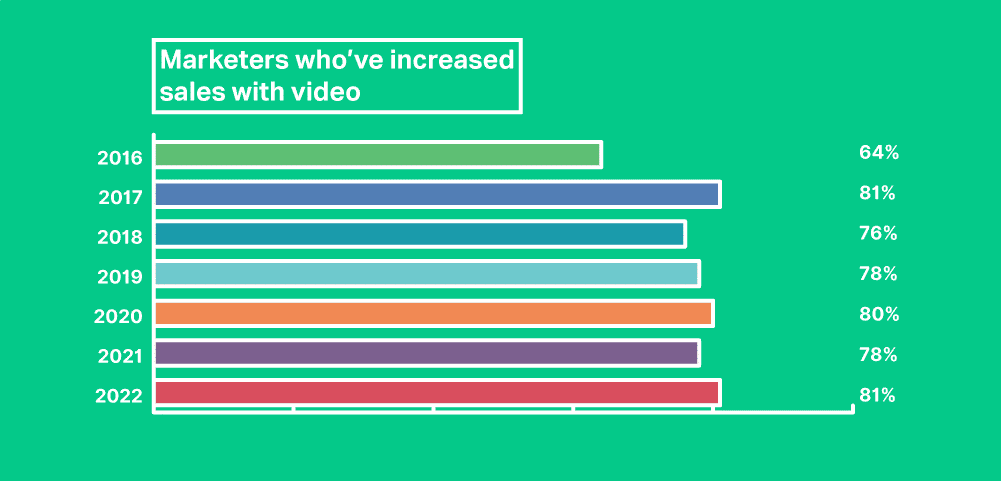 bar graph shows reported increases in sales with use of video in marketing 