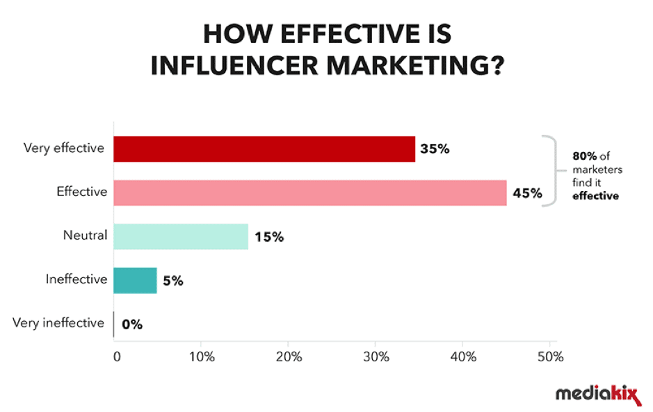 bar graph shows that 80% of marketers find influencer marketing to be effective