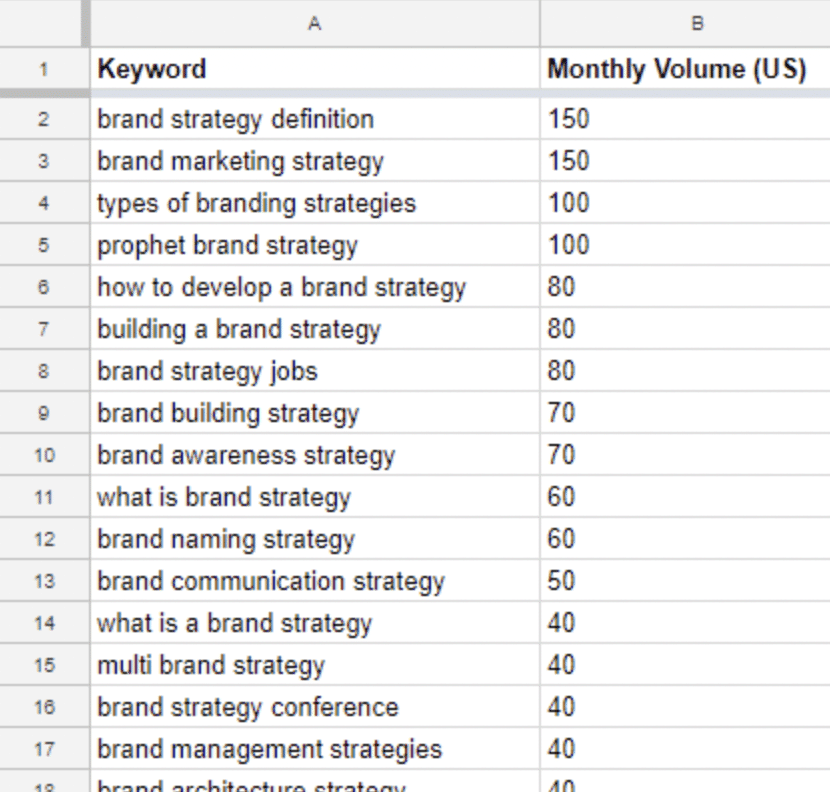 screenshot shows list of keywords and monthly search volume