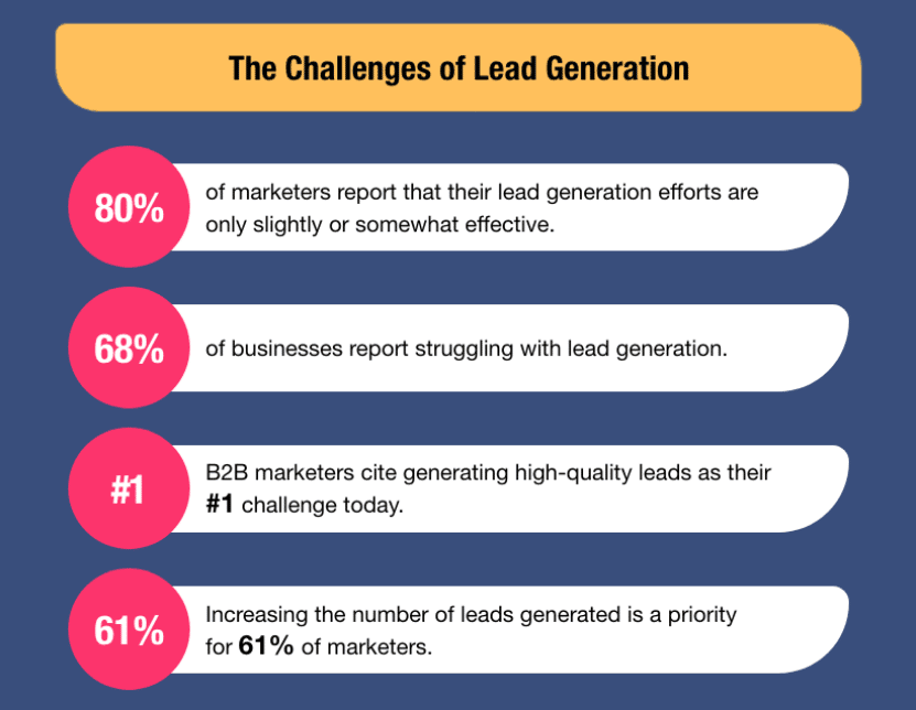 Challenges of lead generation