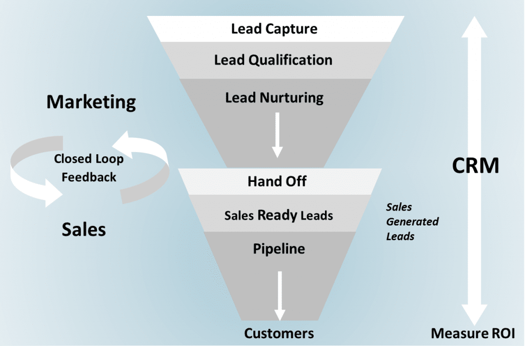 lead-management-process