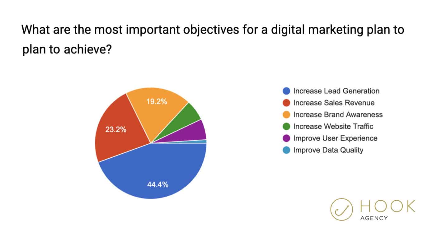 pie graph shows the most important objectives for a digital marketing plan
