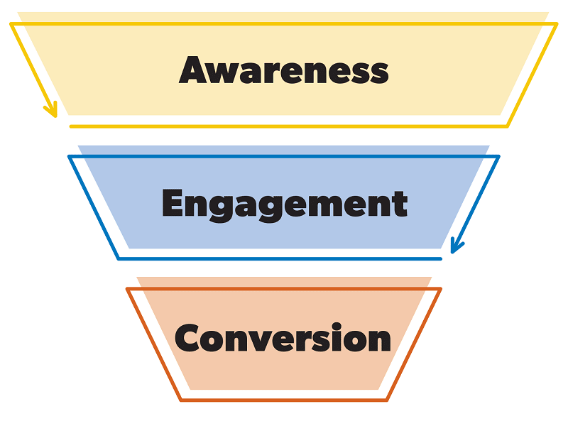 illustration of marketing funnel including awareness, engagement and conversion