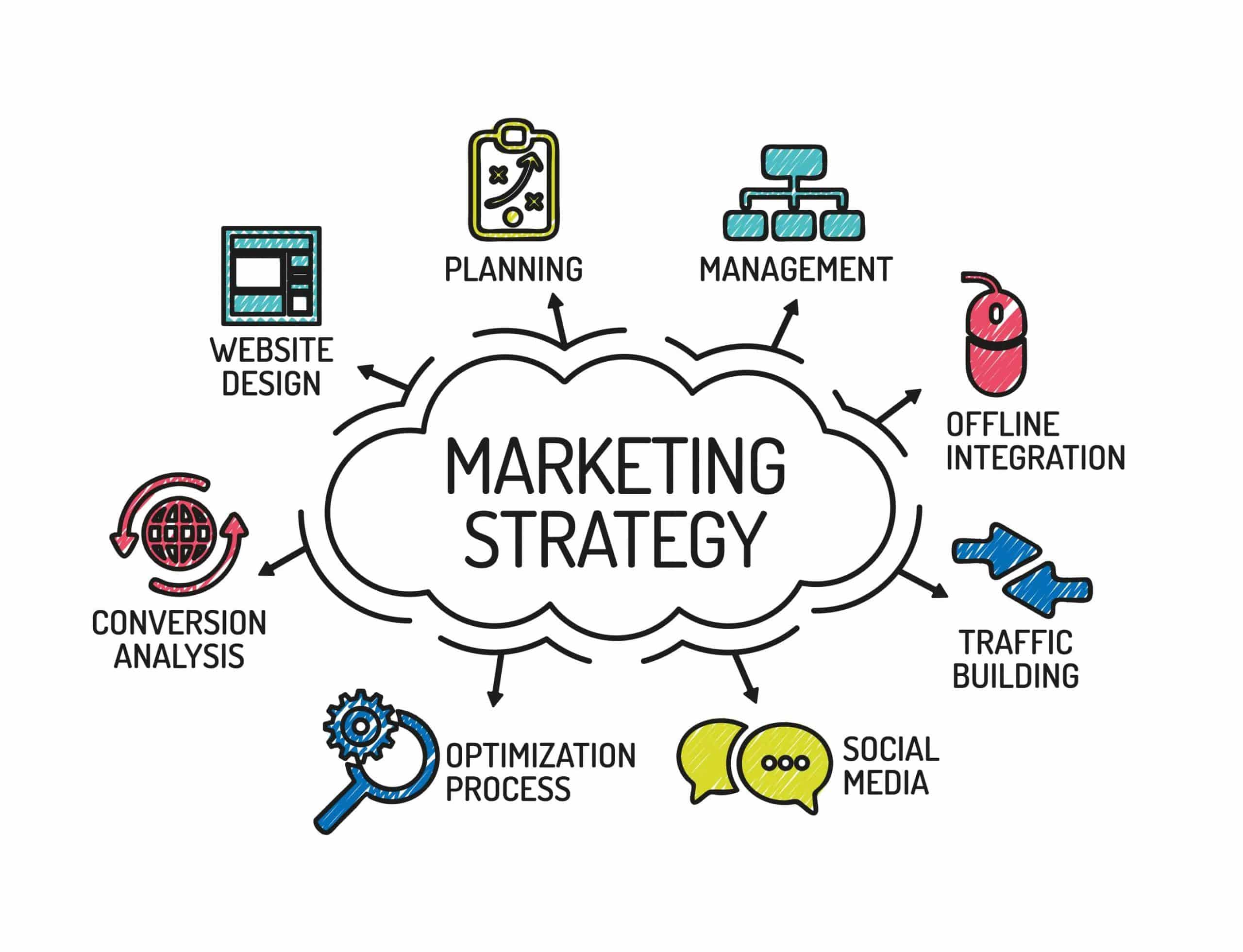 8 stages of marketing strategy diagram