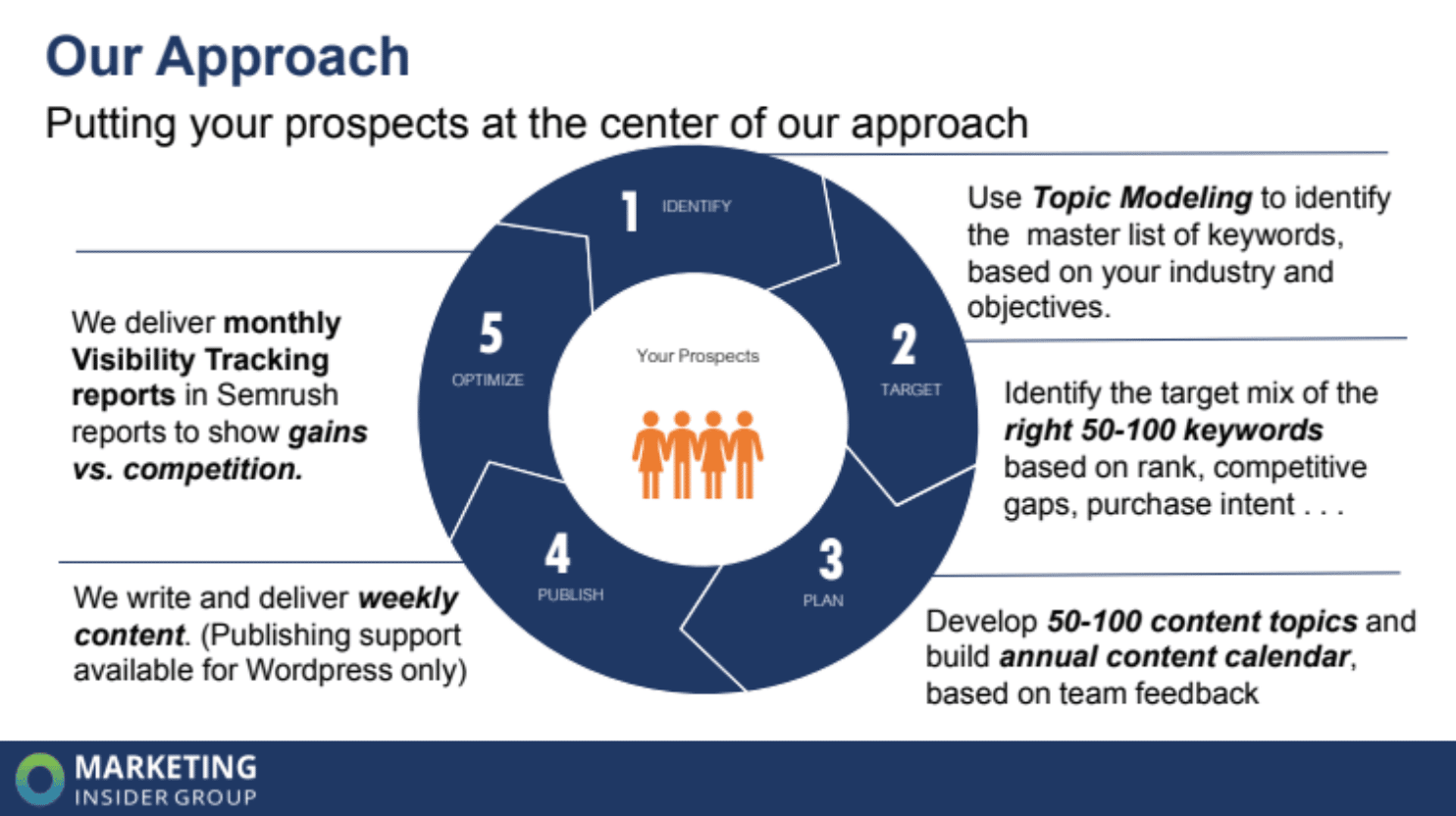 image shows 5 steps to Marketing Insider Group’s approach to the best content marketing strategy