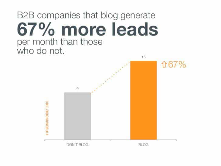 blogs generate more leads