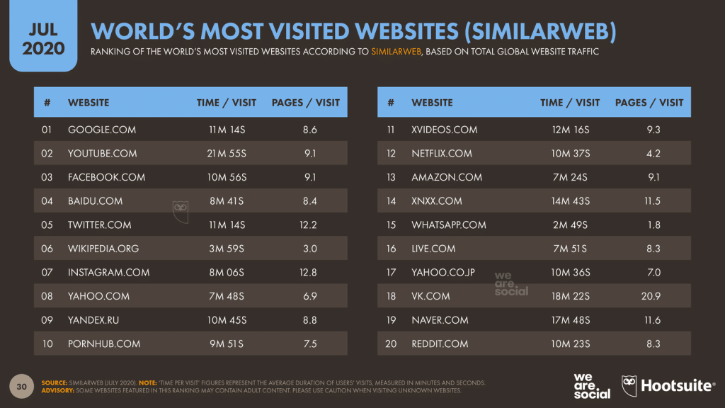 A graphic of a table listing the world’s most visited websites along with their time and pages per visit, showcasing the importance of SEO for blogs.