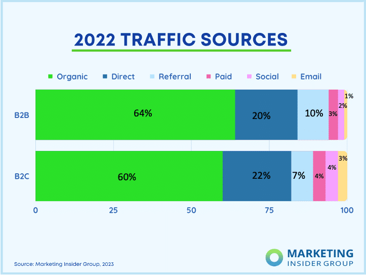 Horizontal bar chart showing the % of traffic sources in B2b vs B2C