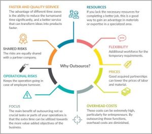 benefits of ourtsourcing social media visualized