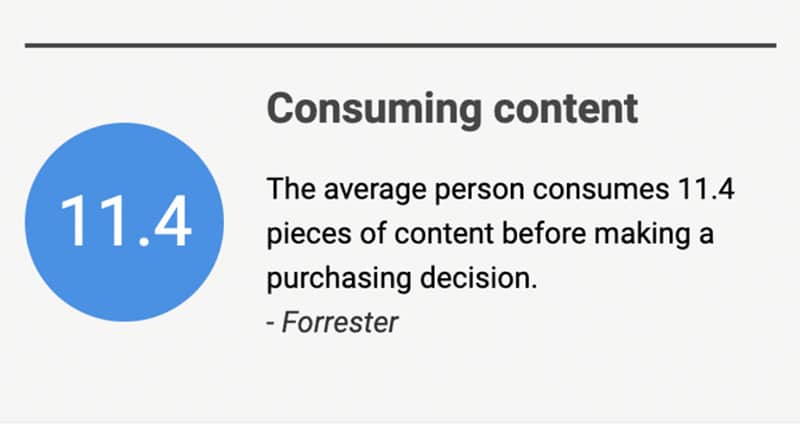 graphic shows that customers consumer 11.4 pieces of content on average before they make a purchase