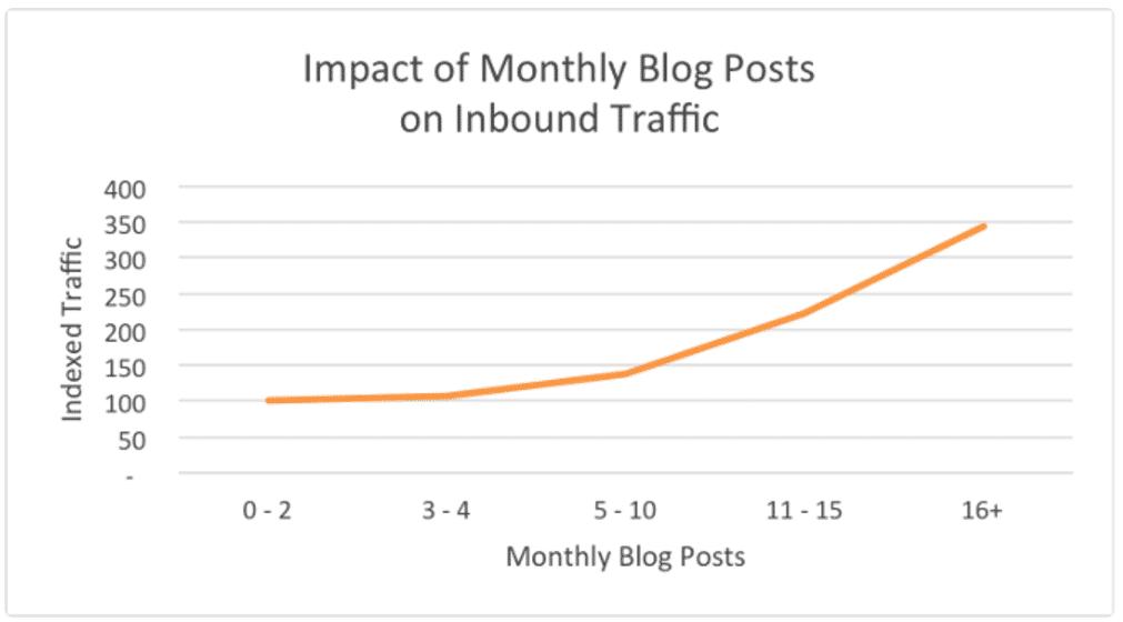 Posting blogs multiple times monthly with the help of a content marketing agency boosts website traffic exponentially