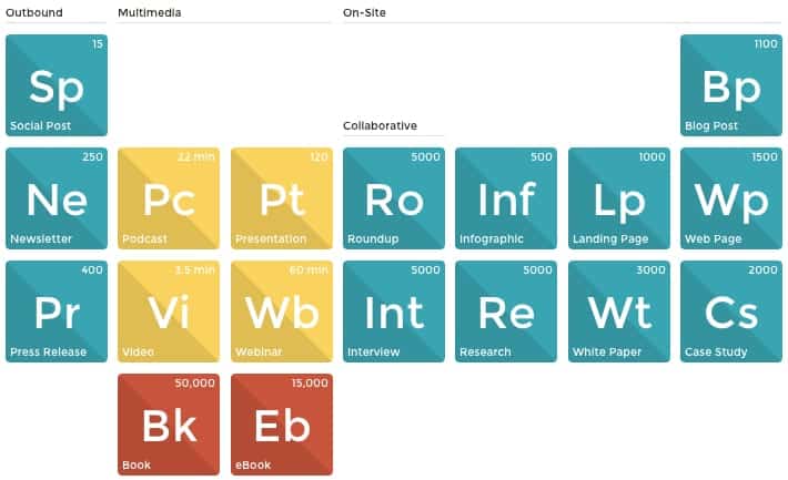 content variety shown as a periodic table