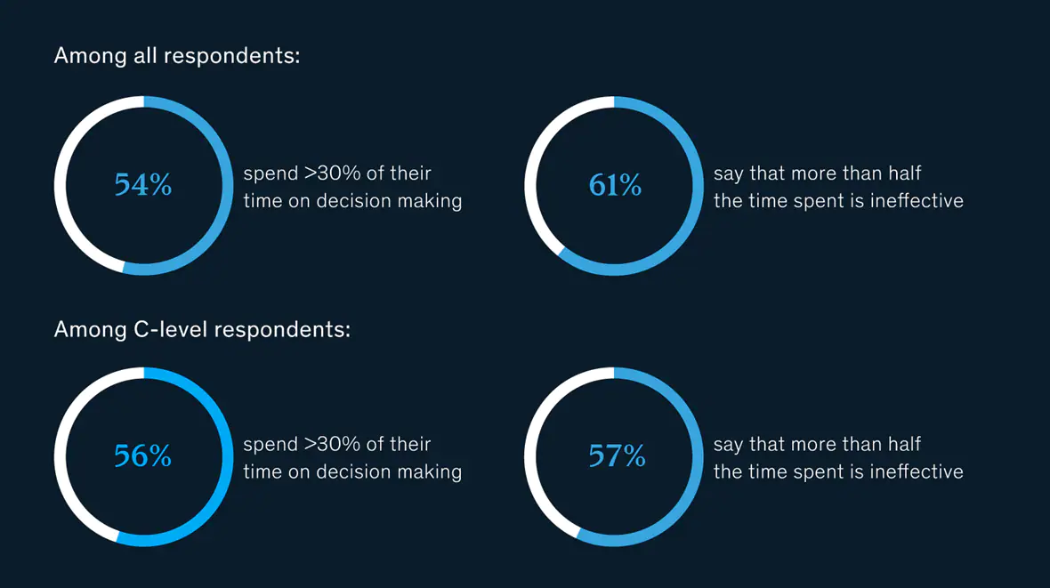 Executives believe they spend too much time on decision-making, but decision intelligence tools can help