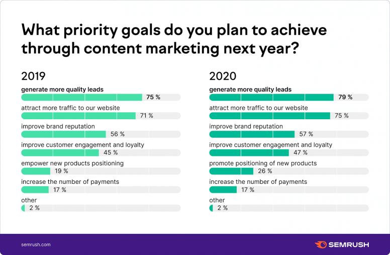 Priority goals for content marketing