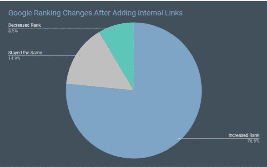 An SEO and content strategy that includes internal links increases search engine rankings in over 75% of instances