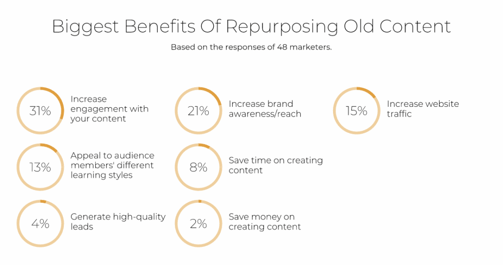 statistics show benefits of repurposing old content