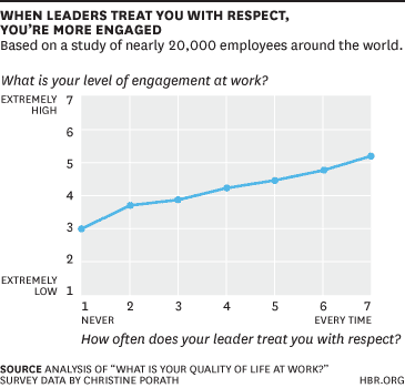 Source: https://hbr.org/2014/11/half-of-employees-dont-feel-respected-by-their-bosses