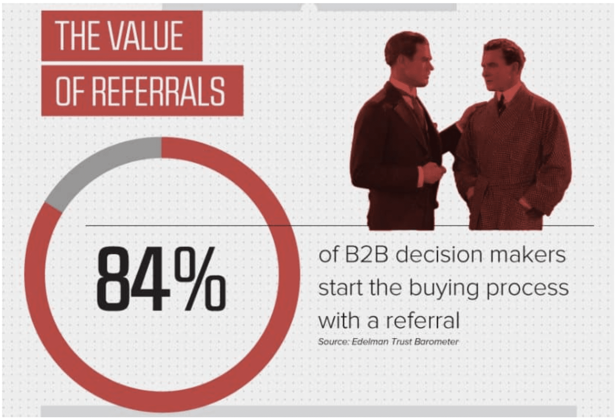 graphic shows that 84% of b2b decision makers start the buying process with a referral 