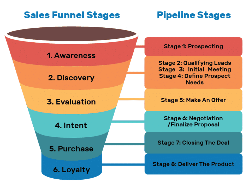 lead generation and the sales funnel