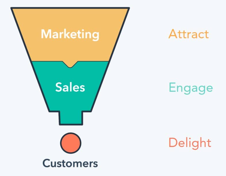 Stages of the marketing and sales funnel
