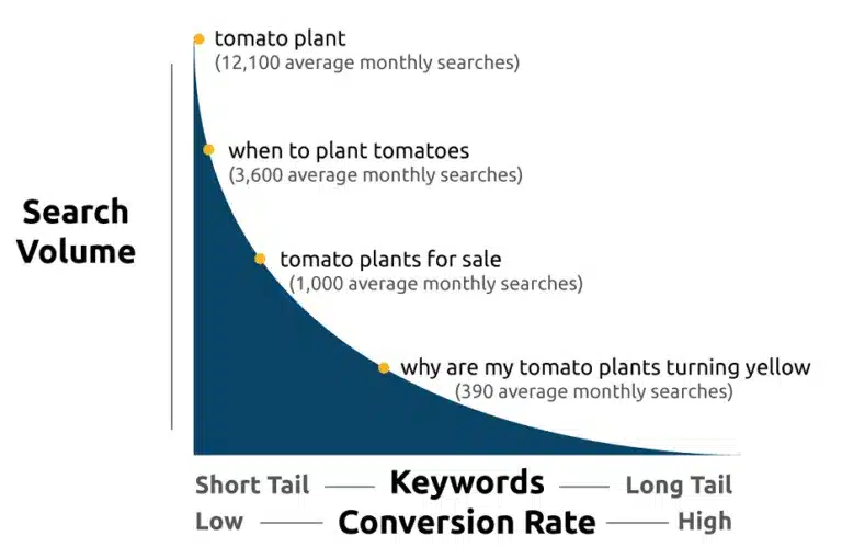 graph showing how search volume changes from short to long-tail keywords. 