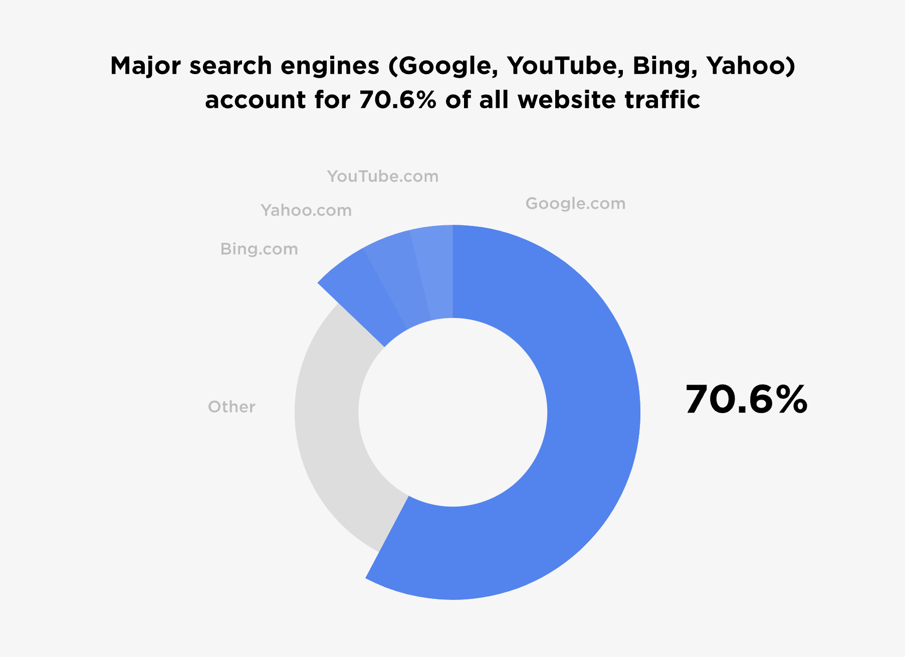 image shows that 70.6% of all website traffic comes from search engines