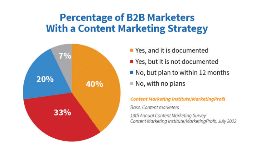 pie chart shows that 93% of B2B marketers either already have a content marketing strategy, or plan to have one within the next 12 months