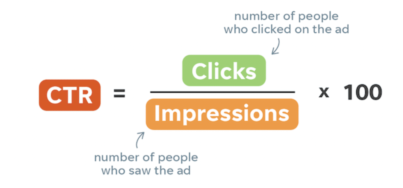 graphic shows how to calculate click-through-rate