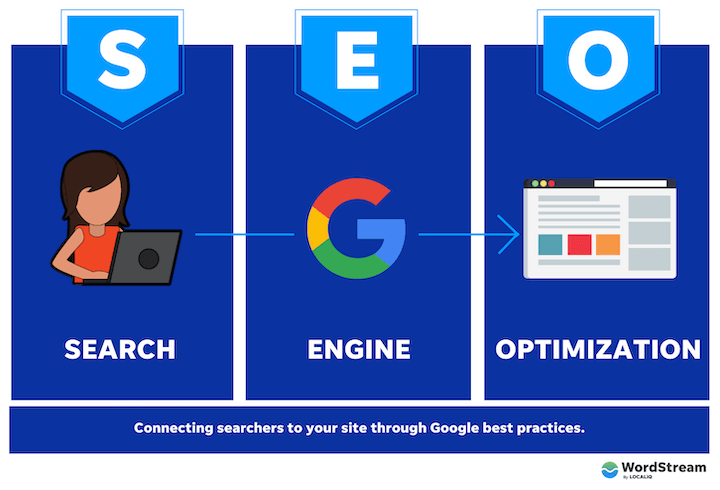 infographic explains the meaning of search engine optimization