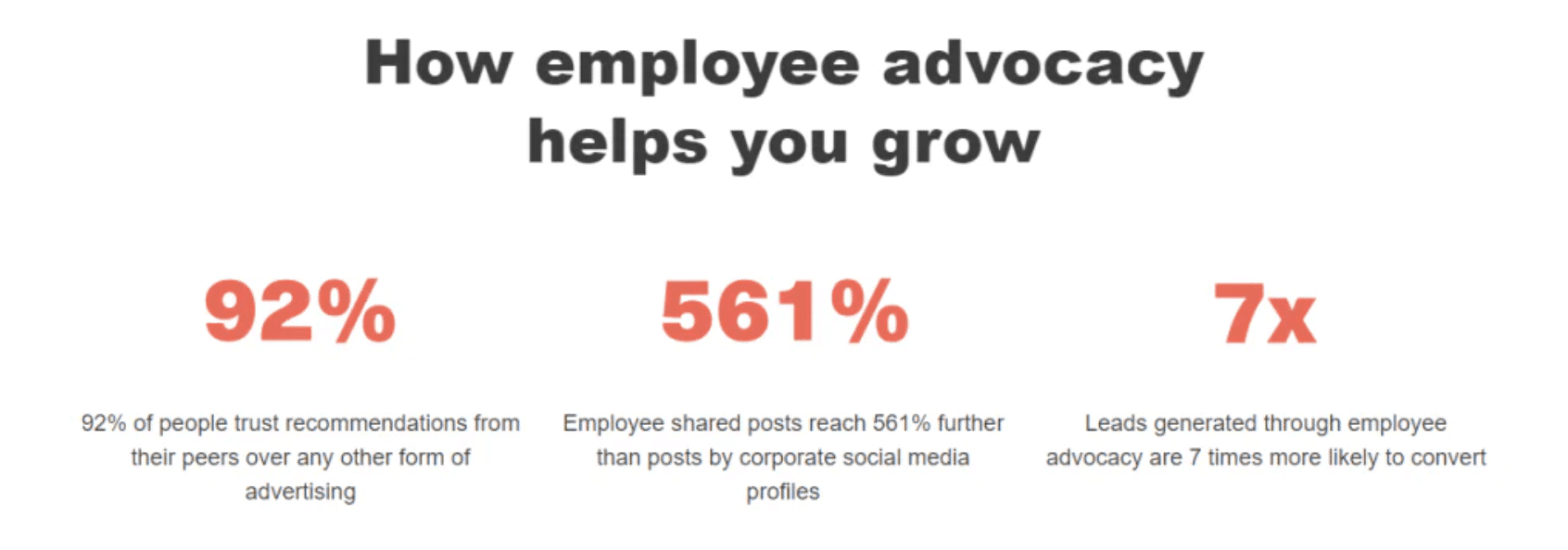graphic shows employee advocacy statistics 