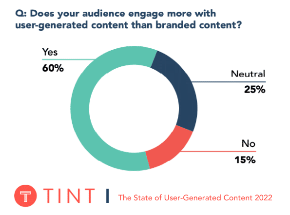 graphic shows that users interact with UGC more than branded content