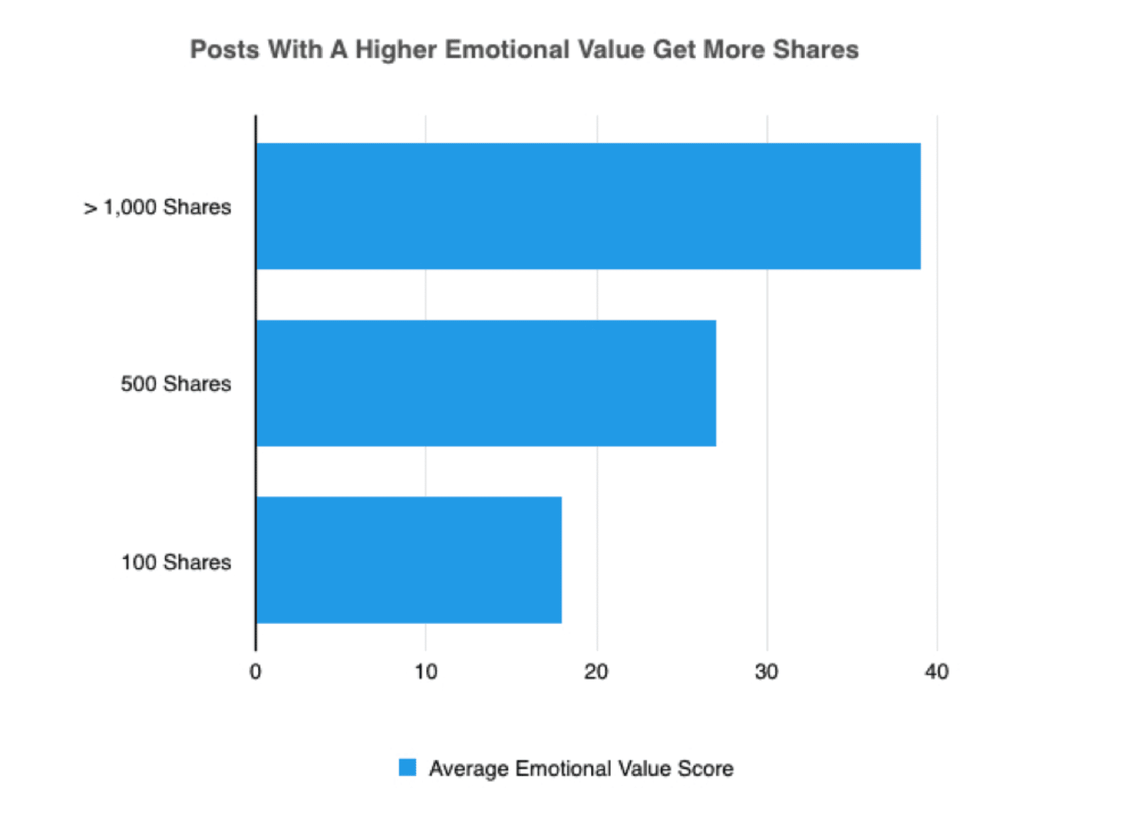 bar graph shows that posts with high emotional value generate more shares on social platforms