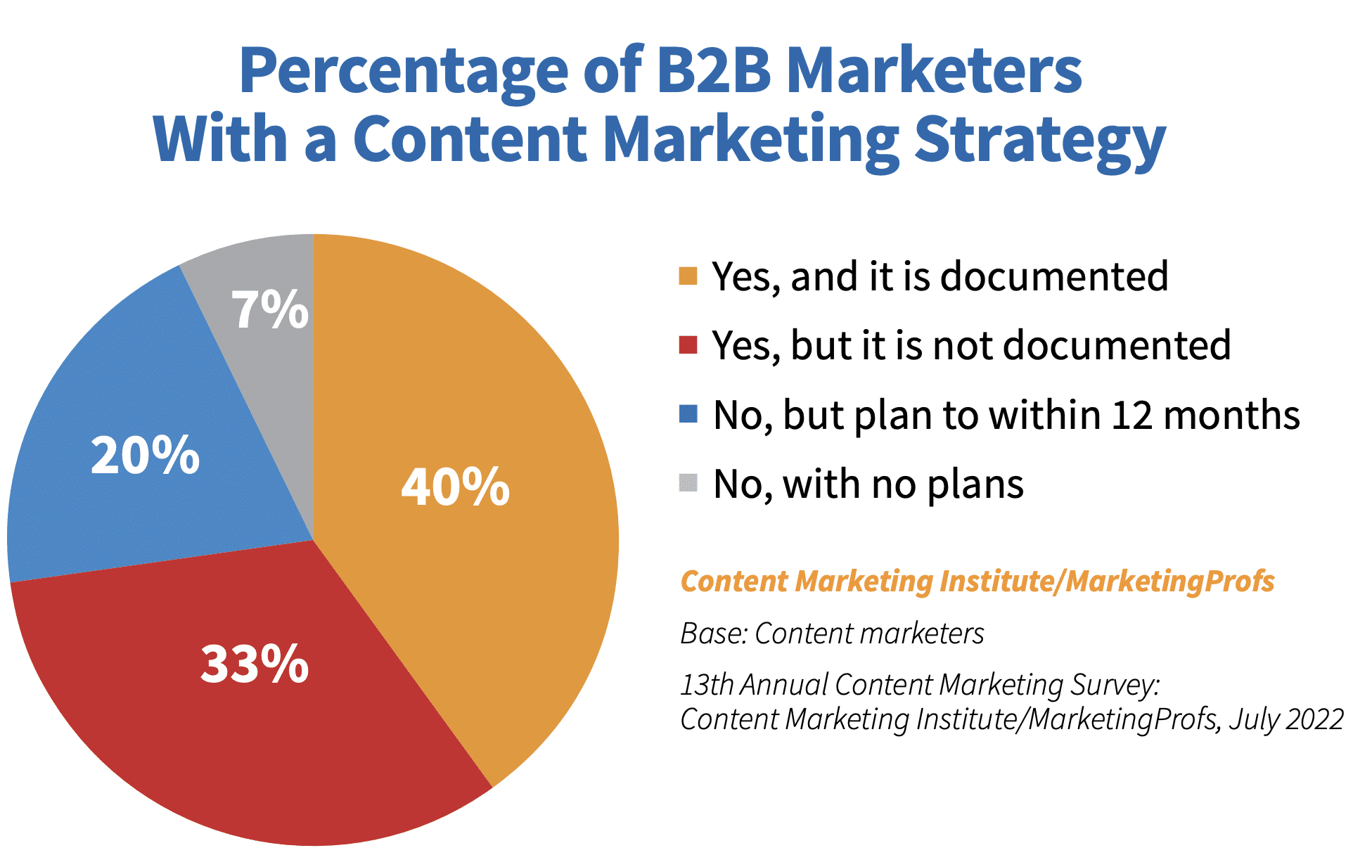 graph shows that 33% of content marketers do not have a documented content marketing strategy