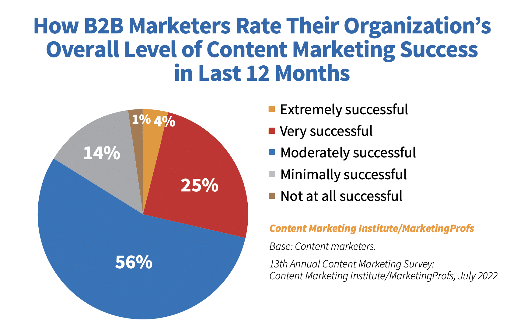 graph shows that only 5% of organizations say they are extremely or very successful with content marketing