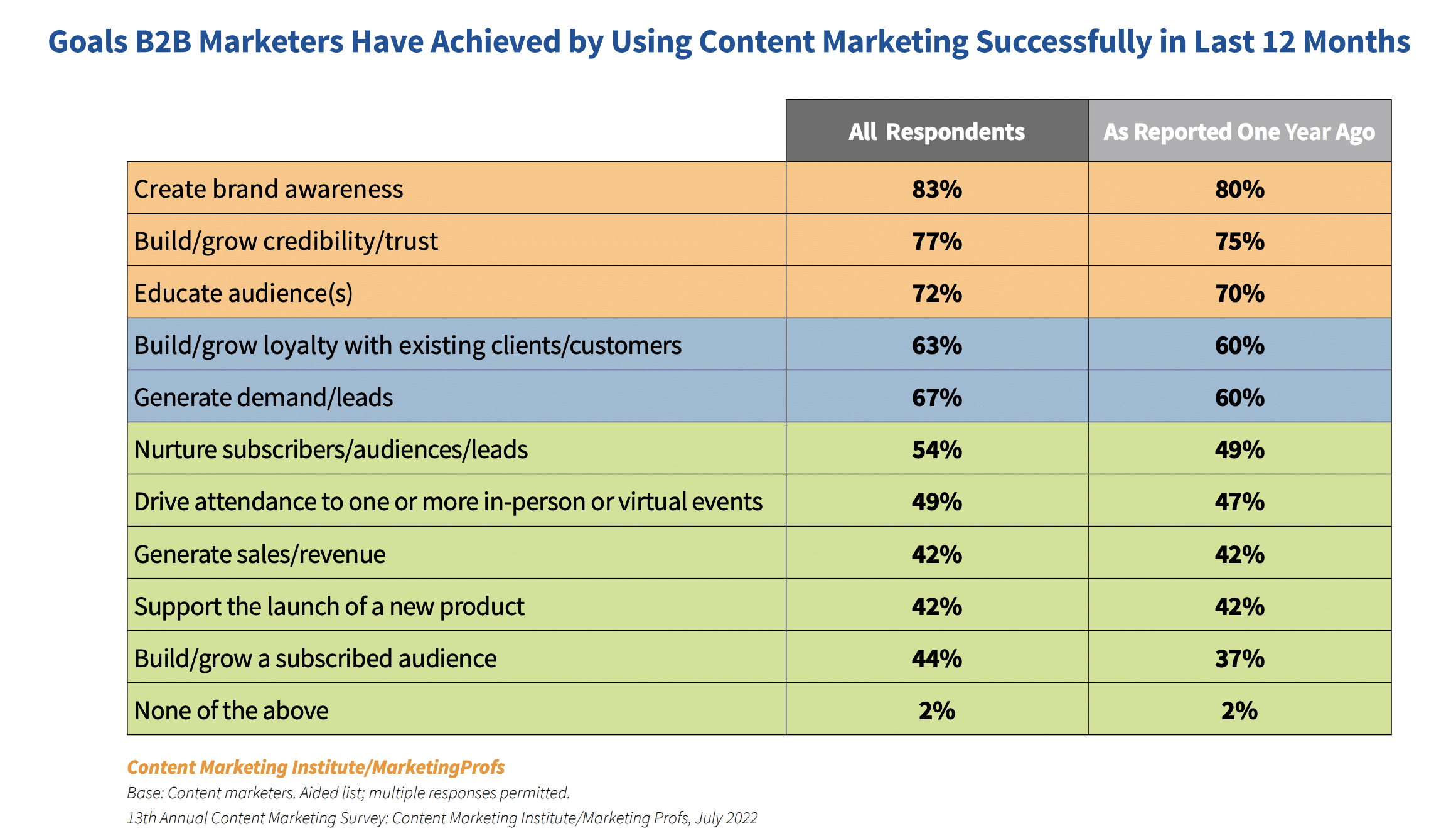 chart shows that 83% of B2B marketers say that the top they achieve through content marketing is creating brand awareness