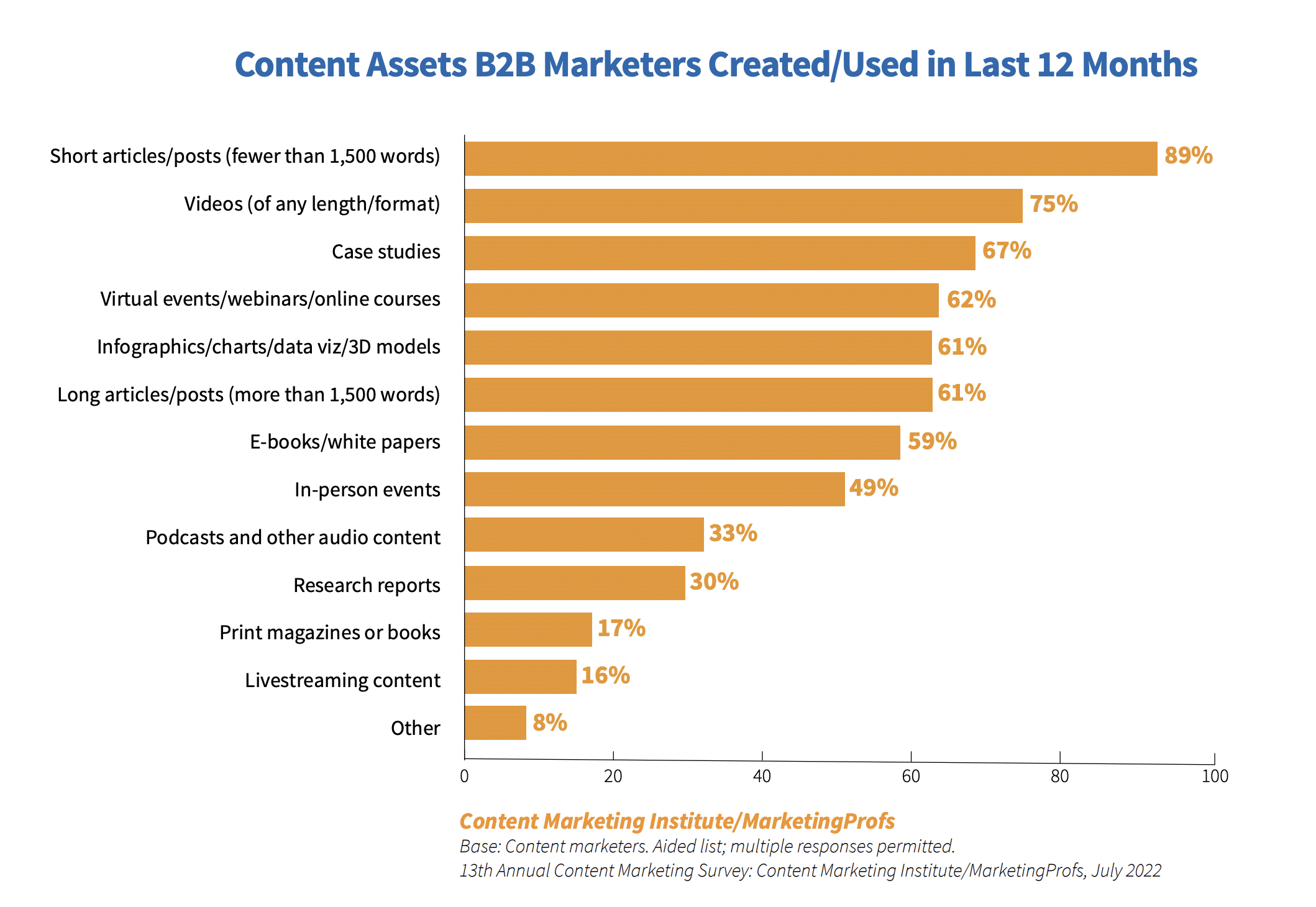 graph shows that 75% of B2B marketers report that they’ve created and used video content in the last 12 months