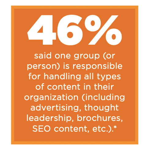 graphic shows that 46% of organizations said that one group or person is responsible for handling all content types within their organization
