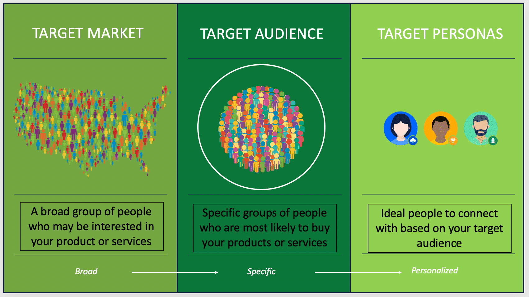 Focus on your target audience and personas to create remarkable content