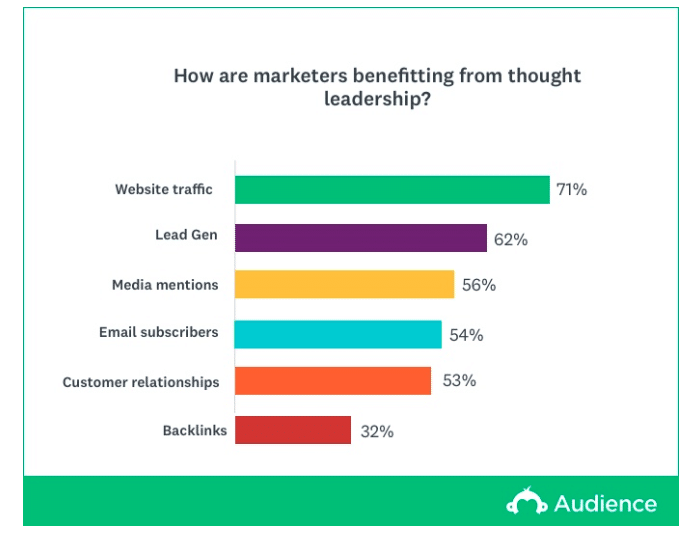 how are marketers benefiting from thought leadership