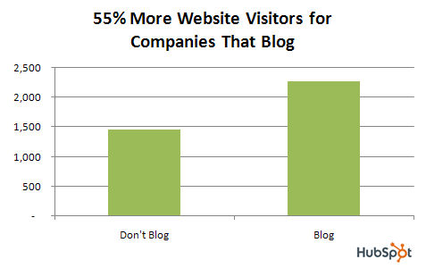 web traffic for companies that blog