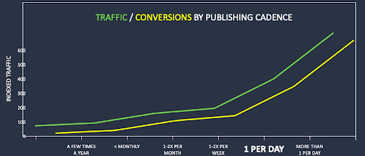 traffic directly increases with # of posts per week