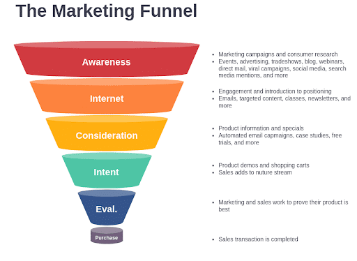 the marketing funnel
