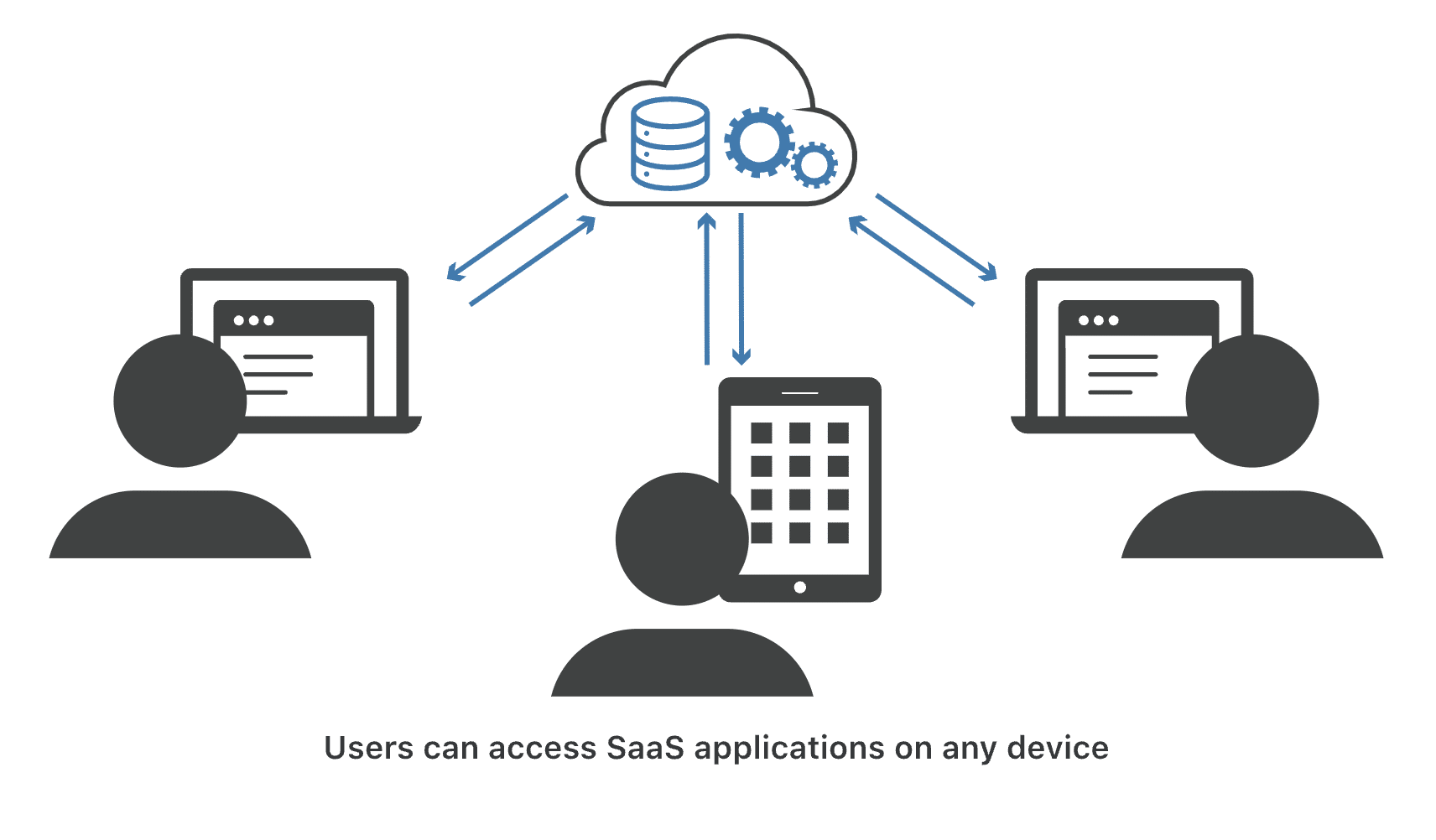 graphic shows that users can access SaaS applications on any device