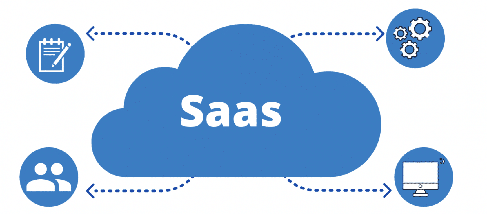 graphic shows that SaaS can be customized and integrated to fit a business’s needs
