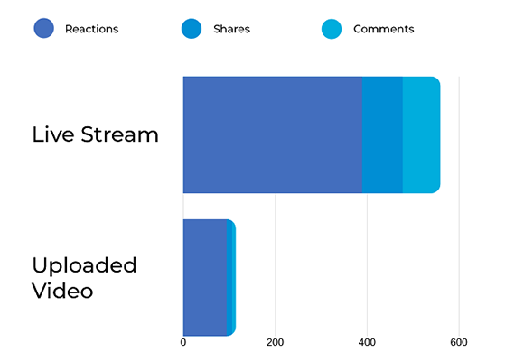 graph shows that live stream is more engaging and effective than uploaded videos
