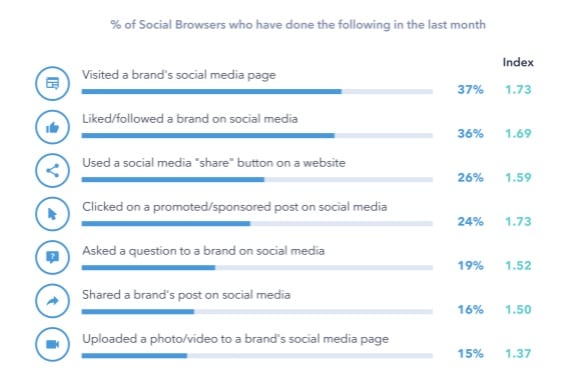 ways users engage with brands on social media