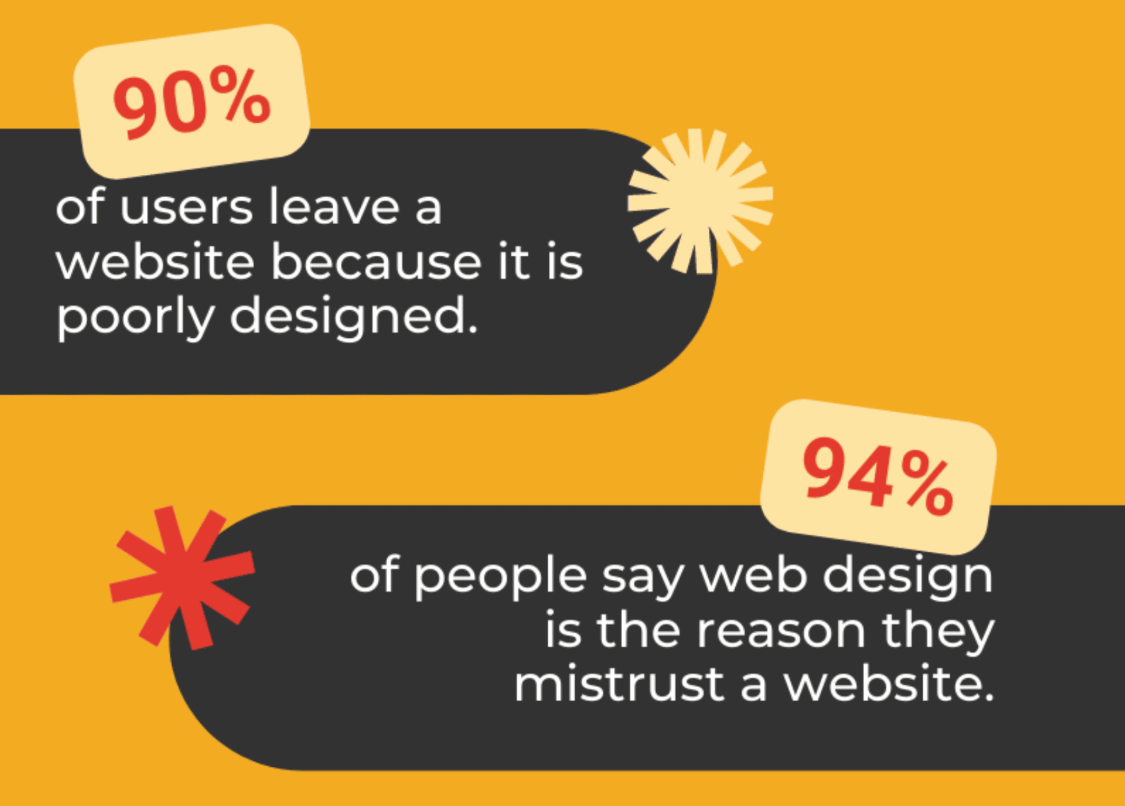 image shows that 90% of users leave a website because it’s poorly designed and 94% of people say website design is the reason they mistrust a website