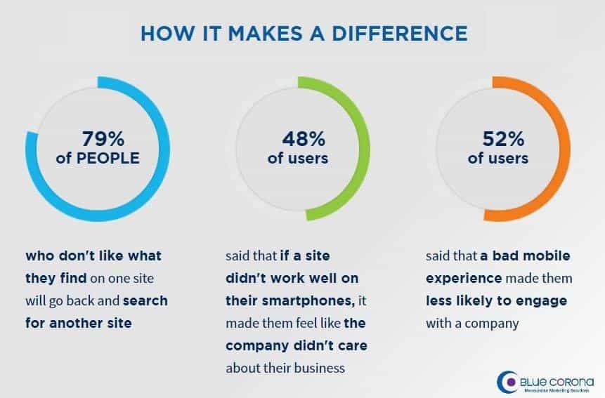 statistics show that people are less likely to spend time on a website that is not optimized for mobile devices